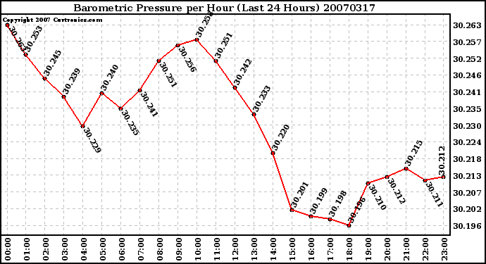 Milwaukee Weather Barometric Pressure per Hour (Last 24 Hours)