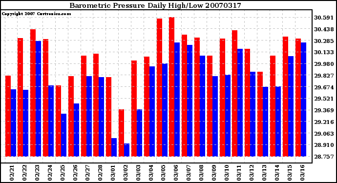 Milwaukee Weather Barometric Pressure Daily High/Low