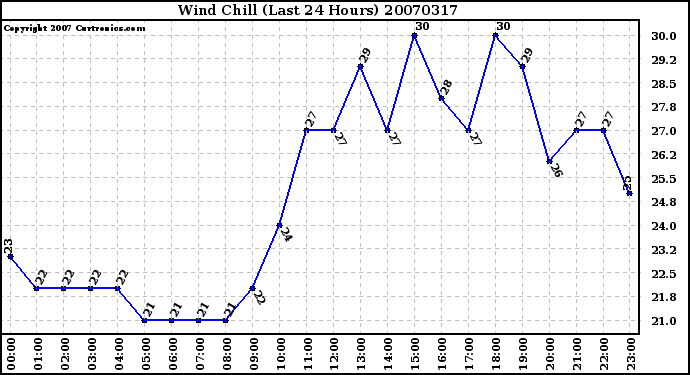 Milwaukee Weather Wind Chill (Last 24 Hours)