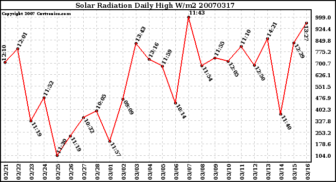 Milwaukee Weather Solar Radiation Daily High W/m2