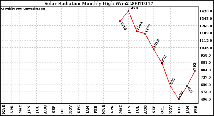 Milwaukee Weather Solar Radiation Monthly High W/m2