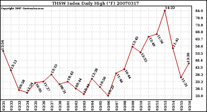 Milwaukee Weather THSW Index Daily High (F)