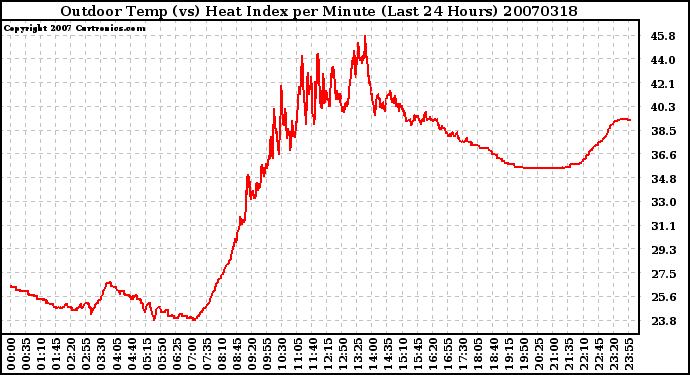 Milwaukee Weather Outdoor Temp (vs) Heat Index per Minute (Last 24 Hours)