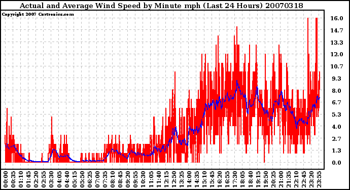 Milwaukee Weather Actual and Average Wind Speed by Minute mph (Last 24 Hours)