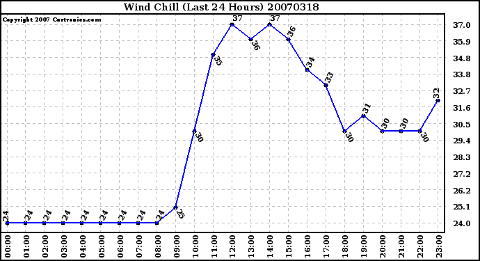 Milwaukee Weather Wind Chill (Last 24 Hours)