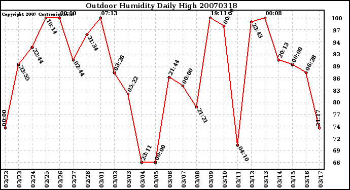 Milwaukee Weather Outdoor Humidity Daily High