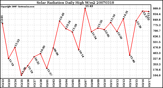 Milwaukee Weather Solar Radiation Daily High W/m2