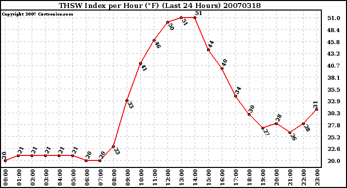 Milwaukee Weather THSW Index per Hour (F) (Last 24 Hours)