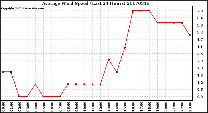 Milwaukee Weather Average Wind Speed (Last 24 Hours)