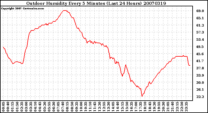 Milwaukee Weather Outdoor Humidity Every 5 Minutes (Last 24 Hours)