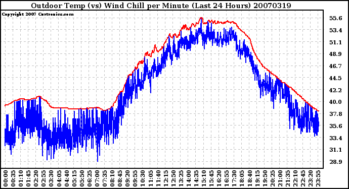 Milwaukee Weather Outdoor Temp (vs) Wind Chill per Minute (Last 24 Hours)