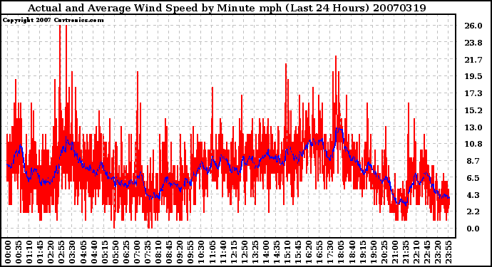 Milwaukee Weather Actual and Average Wind Speed by Minute mph (Last 24 Hours)