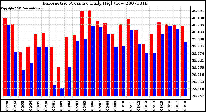 Milwaukee Weather Barometric Pressure Daily High/Low