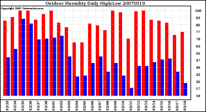 Milwaukee Weather Outdoor Humidity Daily High/Low