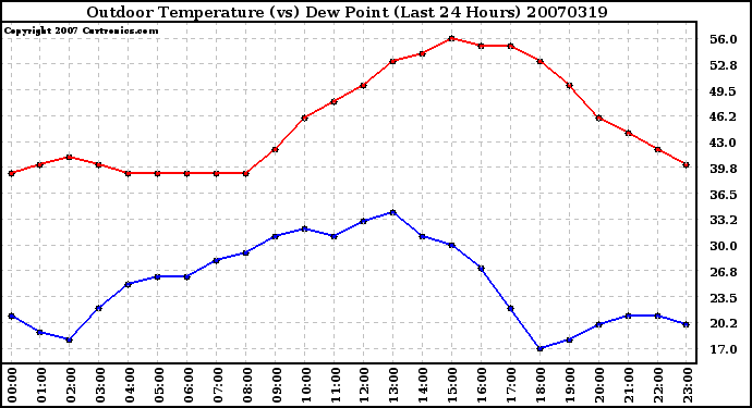 Milwaukee Weather Outdoor Temperature (vs) Dew Point (Last 24 Hours)