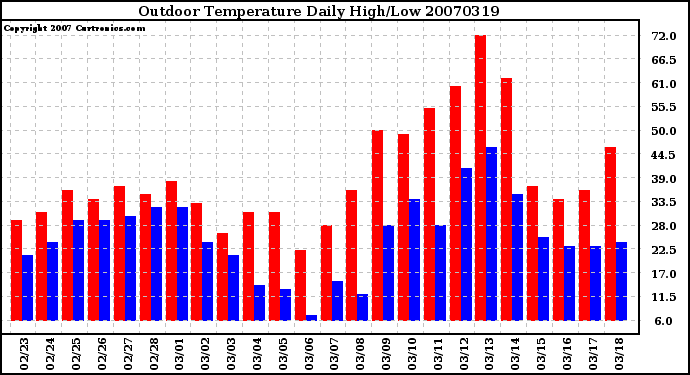 Milwaukee Weather Outdoor Temperature Daily High/Low