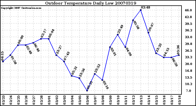 Milwaukee Weather Outdoor Temperature Daily Low