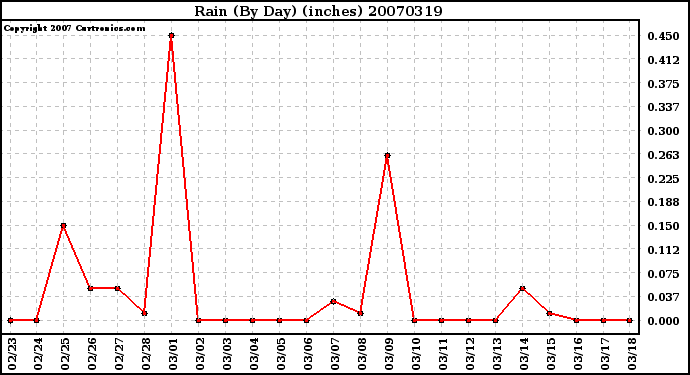 Milwaukee Weather Rain (By Day) (inches)