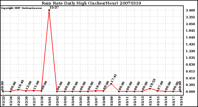 Milwaukee Weather Rain Rate Daily High (Inches/Hour)