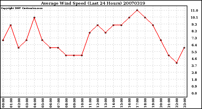 Milwaukee Weather Average Wind Speed (Last 24 Hours)