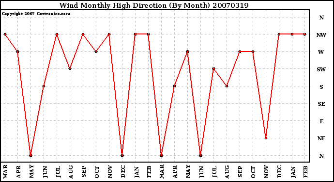 Milwaukee Weather Wind Monthly High Direction (By Month)