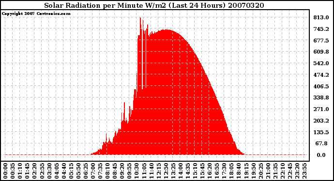 Milwaukee Weather Solar Radiation per Minute W/m2 (Last 24 Hours)