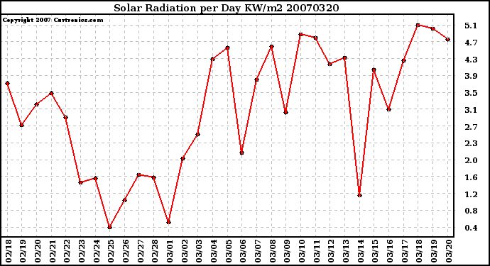 Milwaukee Weather Solar Radiation per Day KW/m2