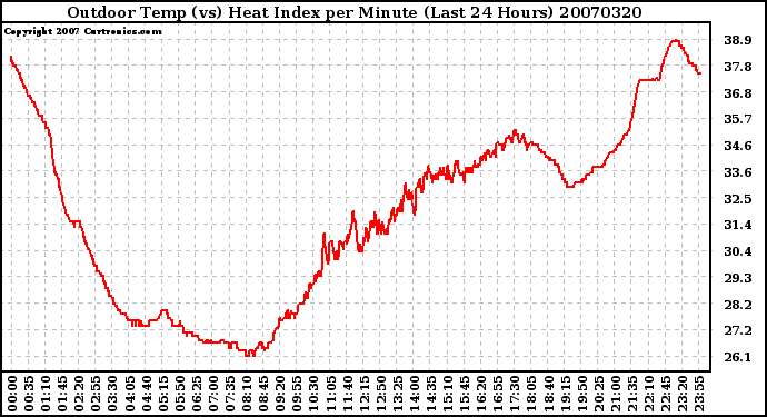 Milwaukee Weather Outdoor Temp (vs) Heat Index per Minute (Last 24 Hours)