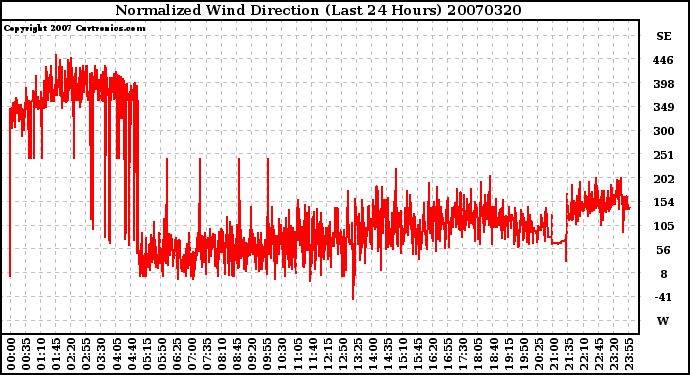 Milwaukee Weather Normalized Wind Direction (Last 24 Hours)