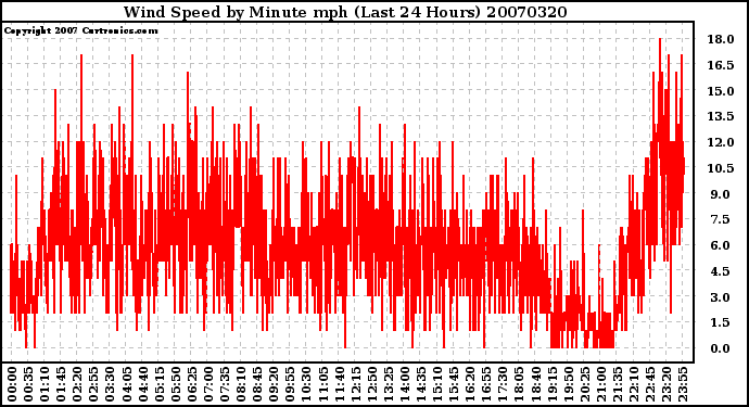 Milwaukee Weather Wind Speed by Minute mph (Last 24 Hours)