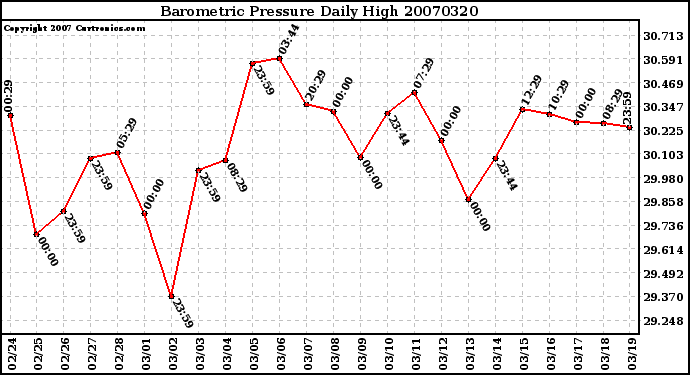 Milwaukee Weather Barometric Pressure Daily High