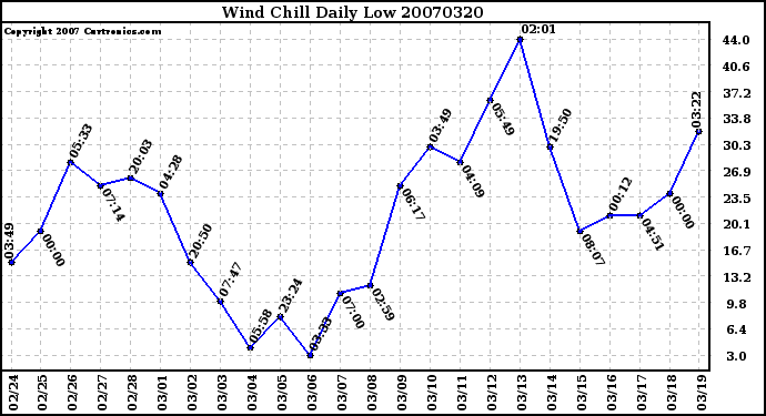 Milwaukee Weather Wind Chill Daily Low