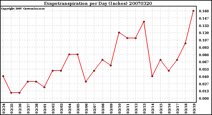 Milwaukee Weather Evapotranspiration per Day (Inches)