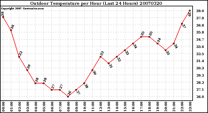 Milwaukee Weather Outdoor Temperature per Hour (Last 24 Hours)