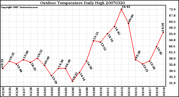 Milwaukee Weather Outdoor Temperature Daily High