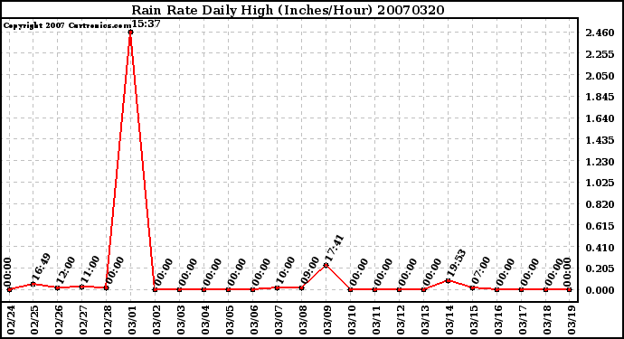 Milwaukee Weather Rain Rate Daily High (Inches/Hour)