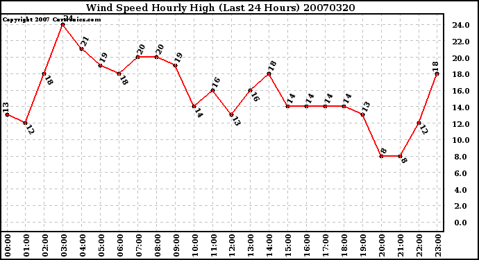 Milwaukee Weather Wind Speed Hourly High (Last 24 Hours)