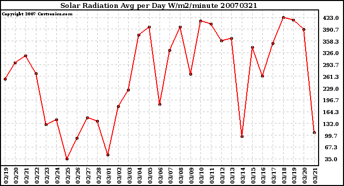 Milwaukee Weather Solar Radiation Avg per Day W/m2/minute