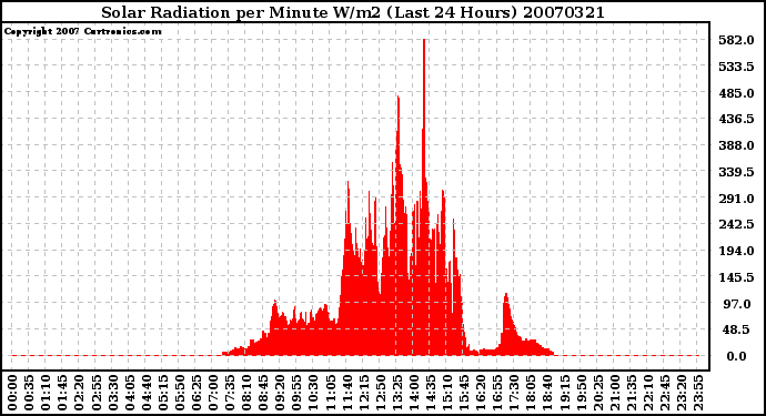 Milwaukee Weather Solar Radiation per Minute W/m2 (Last 24 Hours)