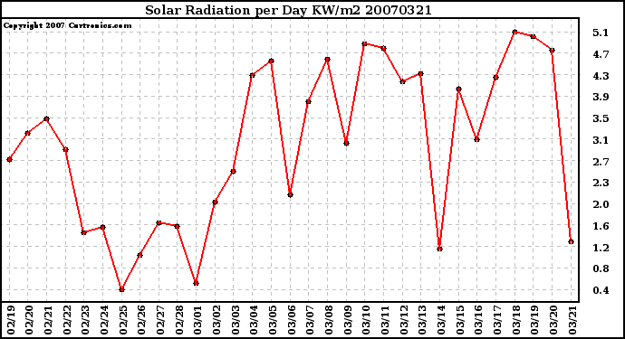 Milwaukee Weather Solar Radiation per Day KW/m2