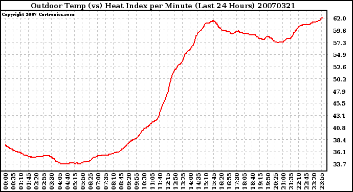 Milwaukee Weather Outdoor Temp (vs) Heat Index per Minute (Last 24 Hours)