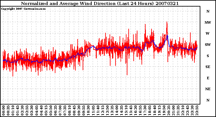 Milwaukee Weather Normalized and Average Wind Direction (Last 24 Hours)