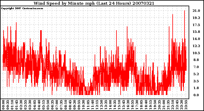 Milwaukee Weather Wind Speed by Minute mph (Last 24 Hours)