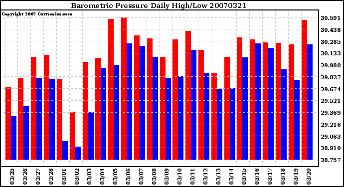 Milwaukee Weather Barometric Pressure Daily High/Low