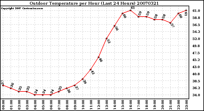 Milwaukee Weather Outdoor Temperature per Hour (Last 24 Hours)