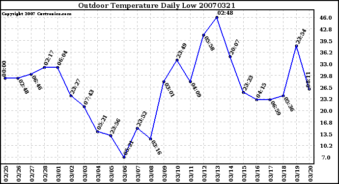 Milwaukee Weather Outdoor Temperature Daily Low