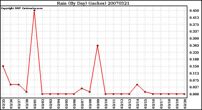 Milwaukee Weather Rain (By Day) (inches)