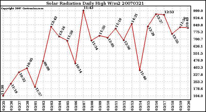 Milwaukee Weather Solar Radiation Daily High W/m2