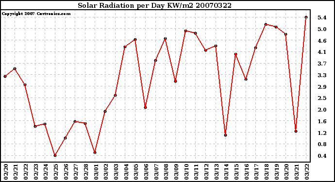 Milwaukee Weather Solar Radiation per Day KW/m2