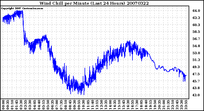 Milwaukee Weather Wind Chill per Minute (Last 24 Hours)